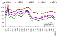 蘭格預(yù)測：穩(wěn)地產(chǎn)增預(yù)期 鋼市短期反彈 發(fā)表日期：2022/5/20 17:17:02　蘭格鋼鐵研究中心 葛昕      2022年第21周（2022.5.16-5.20）蘭格鋼鐵全國絕對價格指數(shù)為5162元，較上周下降1.7!!!!SIMPLE_HTML_DOM__VOKU__PERCENT!!!!，較去年同期下降12.1!!!!SIMPLE_HTML_DOM__VOKU__PERCENT!!!!