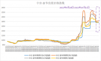 新華財經(jīng)·指數(shù)!!!!SIMPLE_HTML_DOM__VOKU__PIPE!!!!焦煤供需呈現(xiàn)偏緊格局，中價·新華焦煤價格指數(shù)小幅上漲